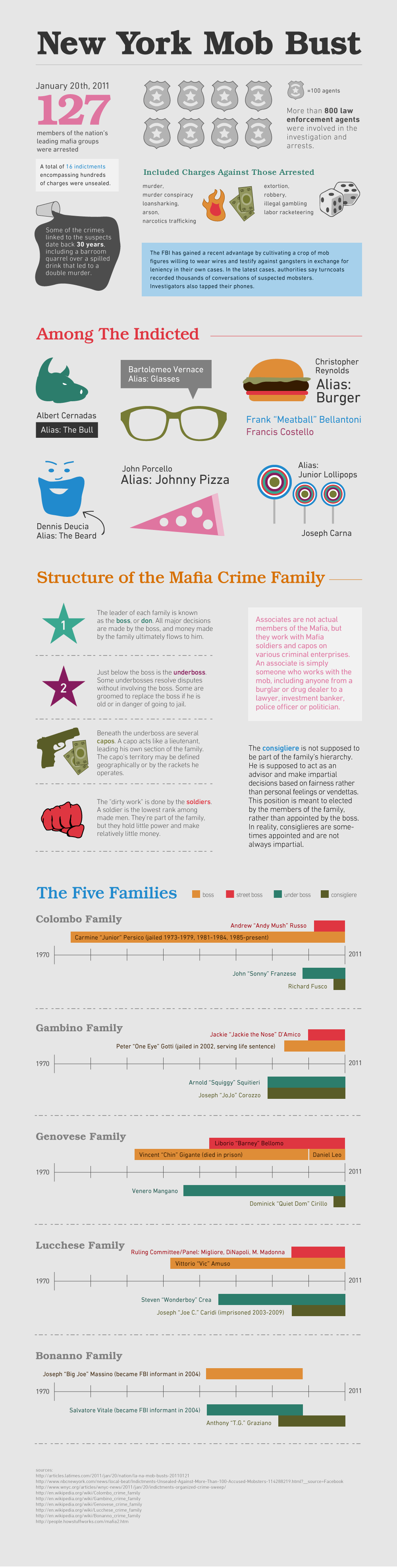 Mob Busts by the Numbers