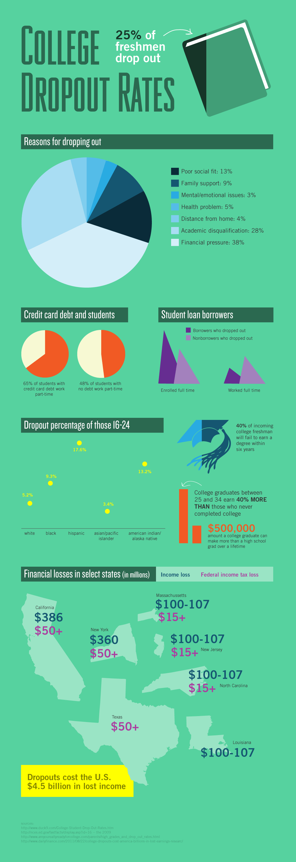  Accredited Online College Dropout Facts