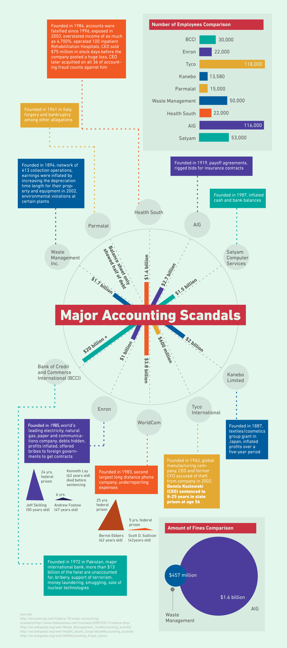  Degree Online Accounting: Accounting Scandals Visualized 